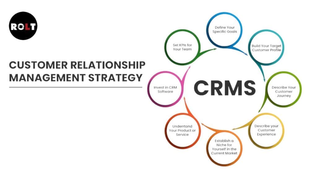 A crm system helps a company in managing